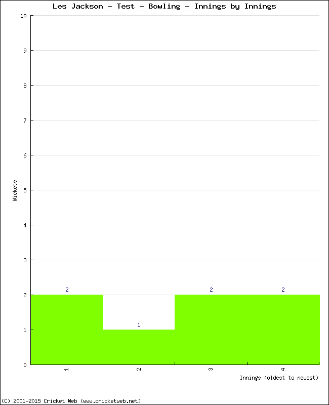 Bowling Performance Innings by Innings