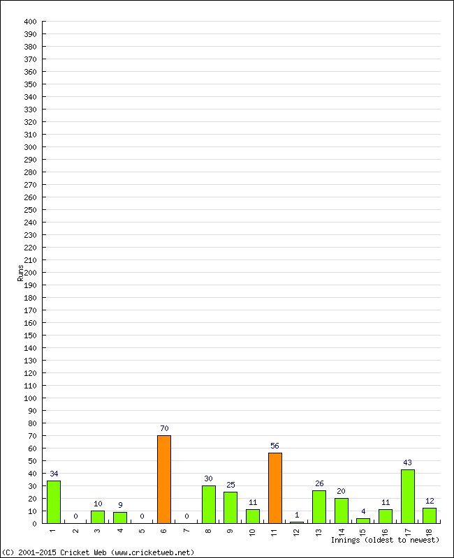 Batting Performance Innings by Innings