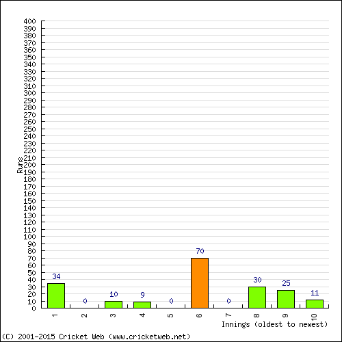 Batting Recent Scores