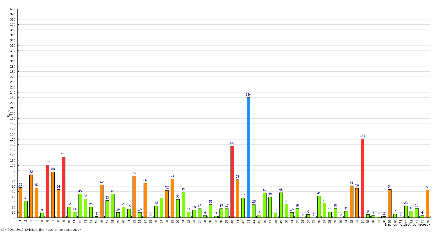 Batting Performance Innings by Innings