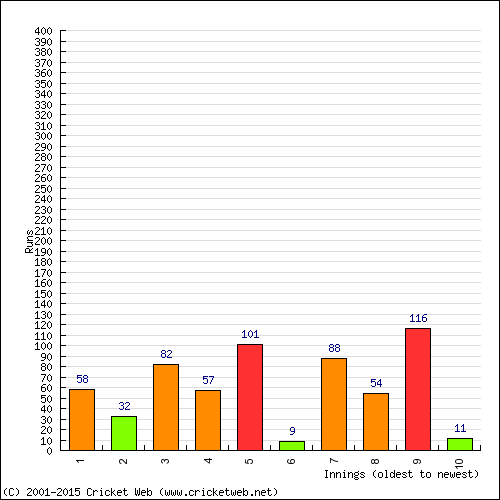 Batting Recent Scores