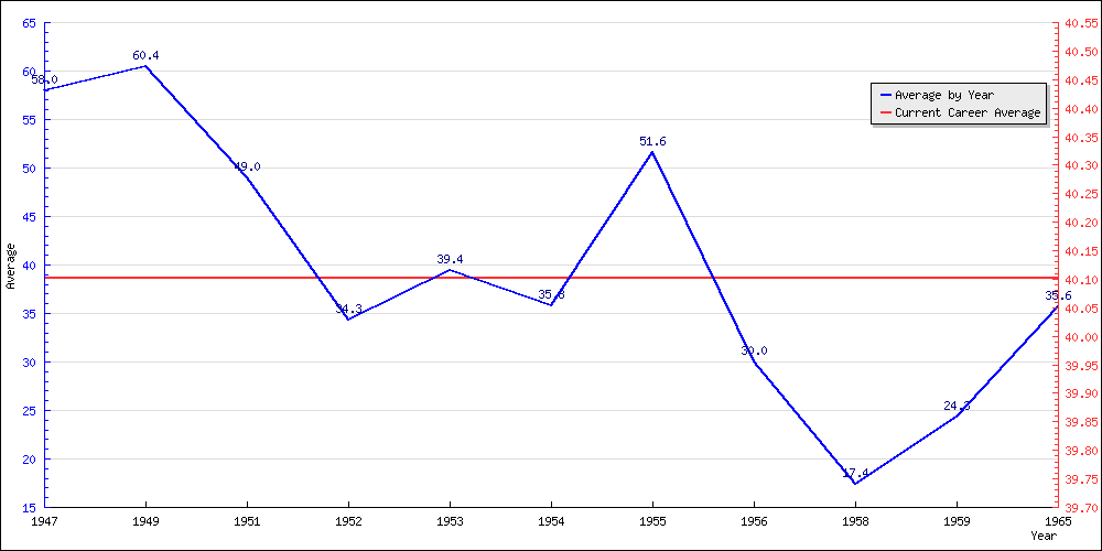 Batting Average by Year