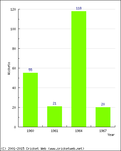 Runs by Year