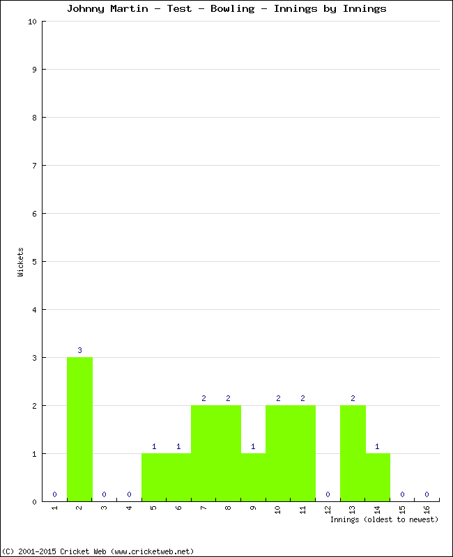 Bowling Performance Innings by Innings