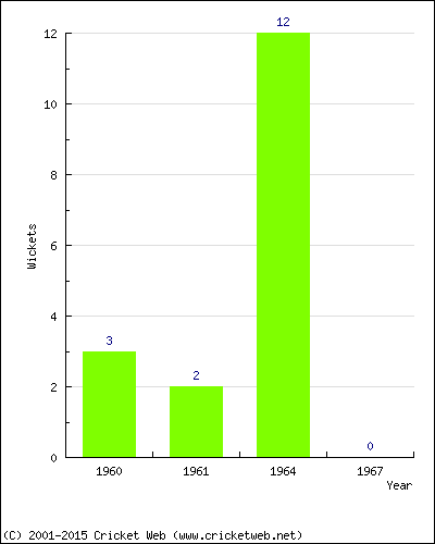 Wickets by Year