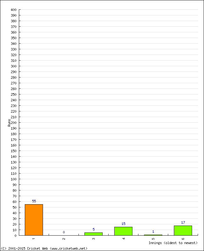 Batting Performance Innings by Innings - Home