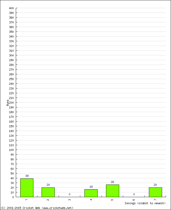 Batting Performance Innings by Innings - Away