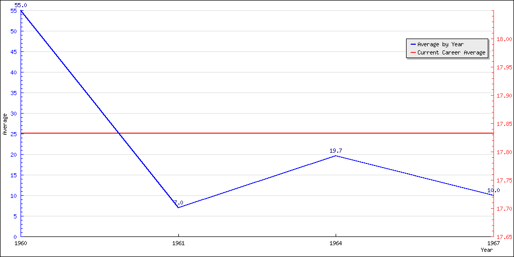 Batting Average by Year