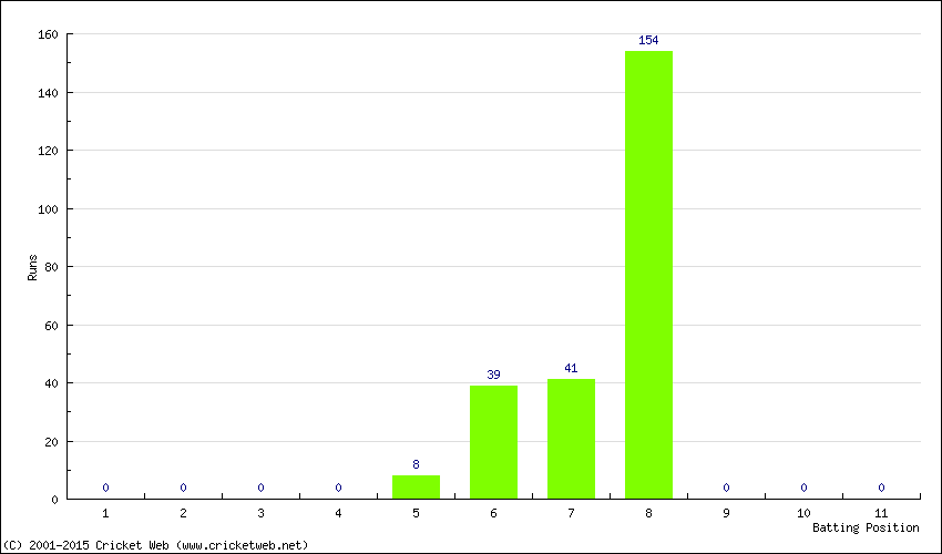 Runs by Batting Position