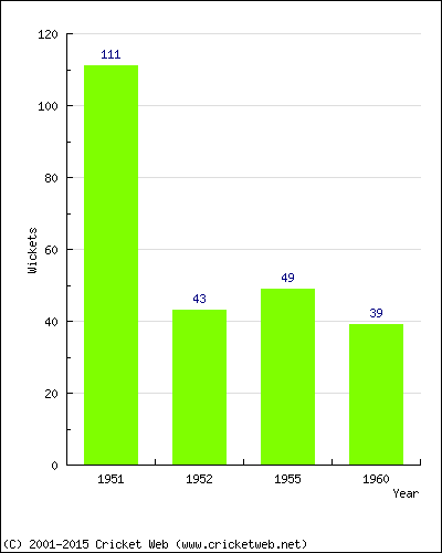 Runs by Year