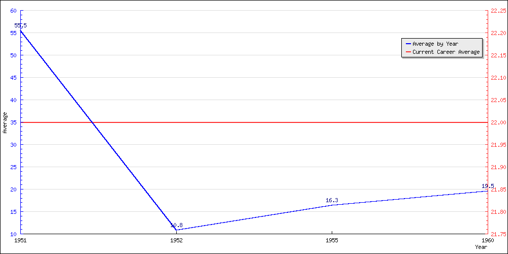 Batting Average by Year