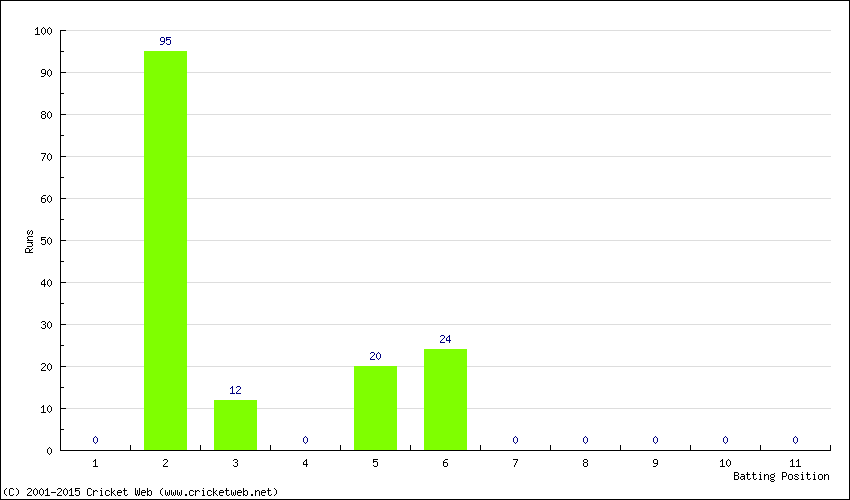 Runs by Batting Position