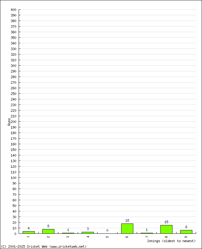 Batting Performance Innings by Innings - Away