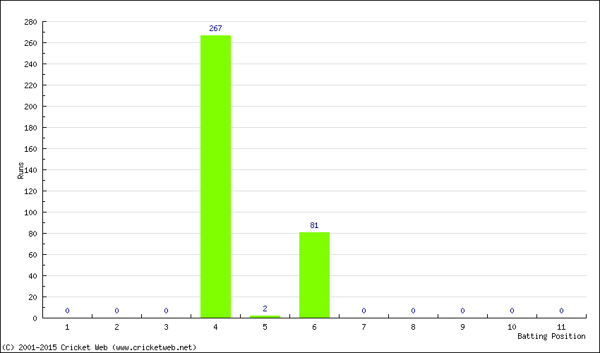 Runs by Batting Position