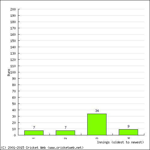 Batting Recent Scores