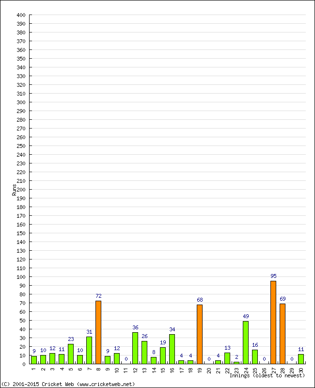 Batting Performance Innings by Innings