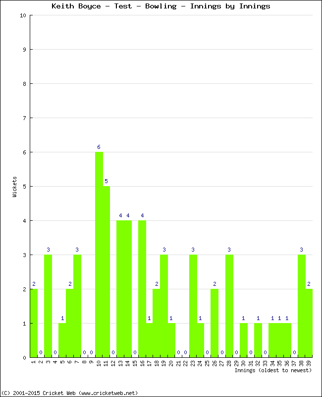 Bowling Performance Innings by Innings