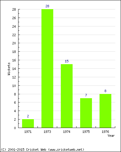 Wickets by Year