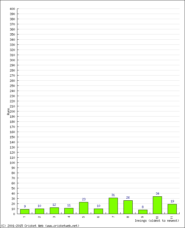 Batting Performance Innings by Innings - Home