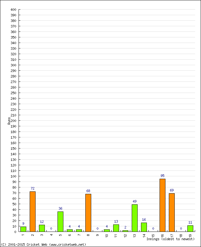 Batting Performance Innings by Innings - Away