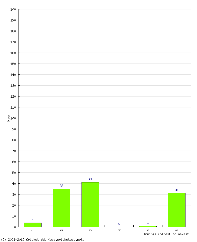 Batting Performance Innings by Innings - Away