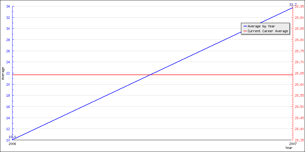 Batting Average by Year