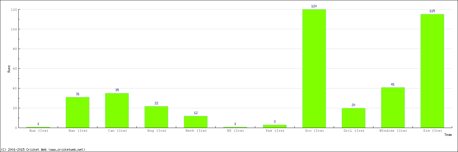 Runs by Country