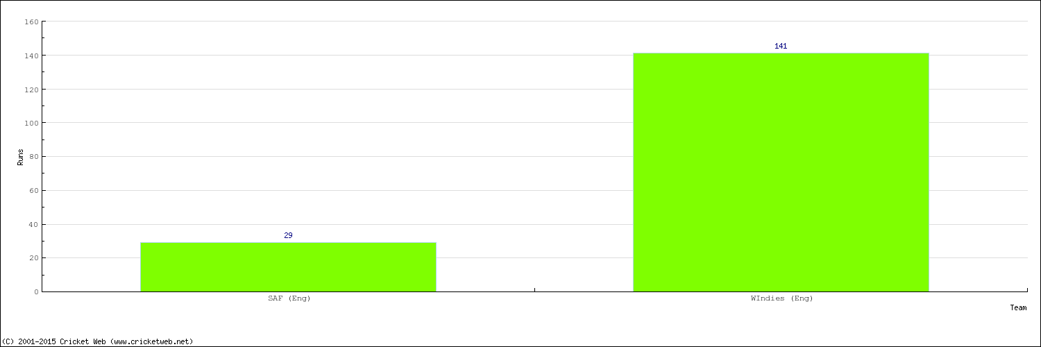 Runs by Country