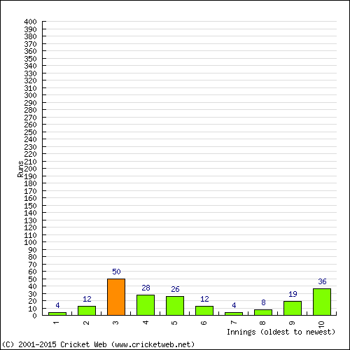 Batting Recent Scores