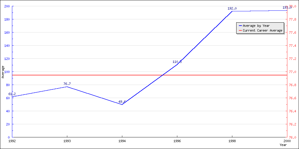 Bowling Average by Year