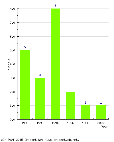 Wickets by Year