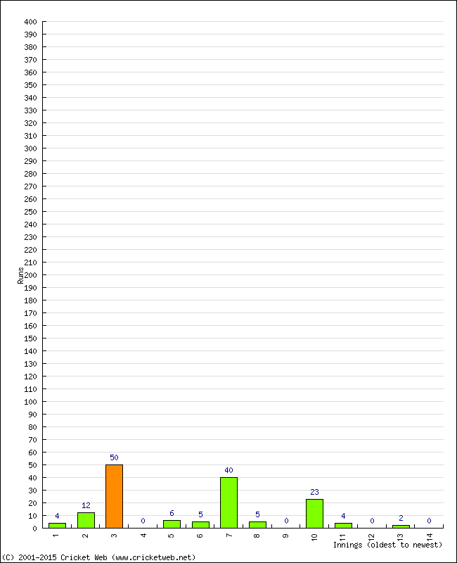 Batting Performance Innings by Innings - Home