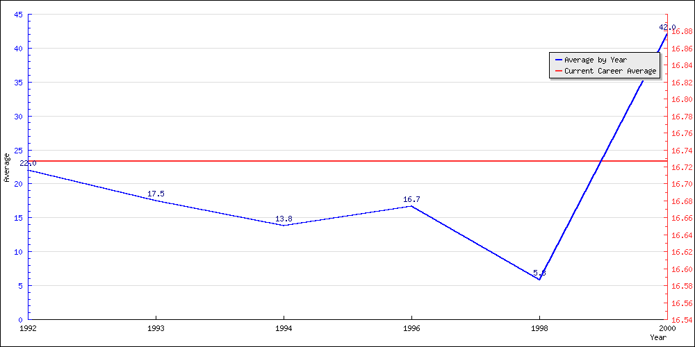 Batting Average by Year