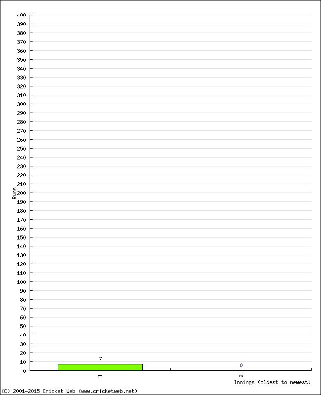 Batting Performance Innings by Innings