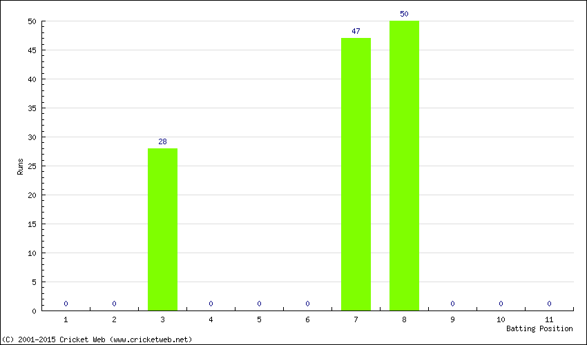 Runs by Batting Position