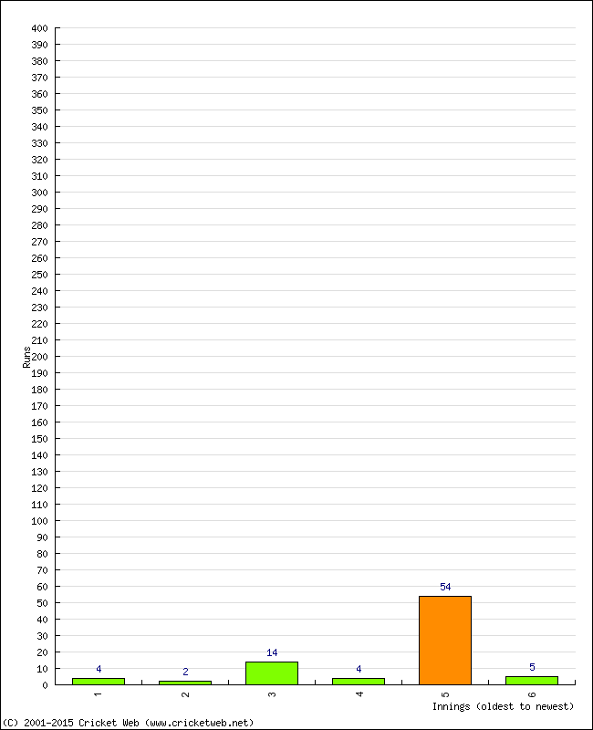 Batting Performance Innings by Innings