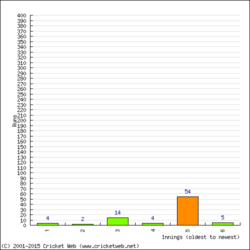 Batting Recent Scores