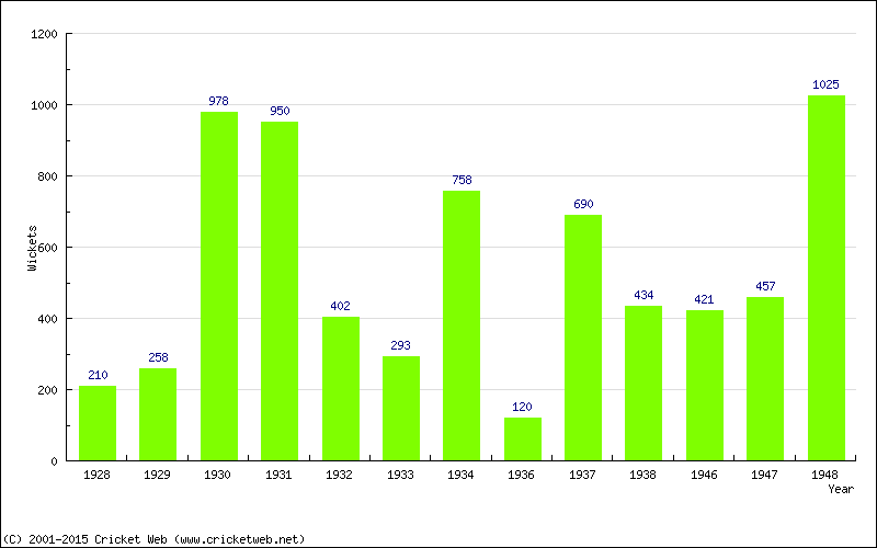 Runs by Year