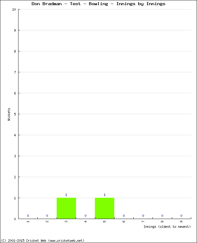 Bowling Performance Innings by Innings