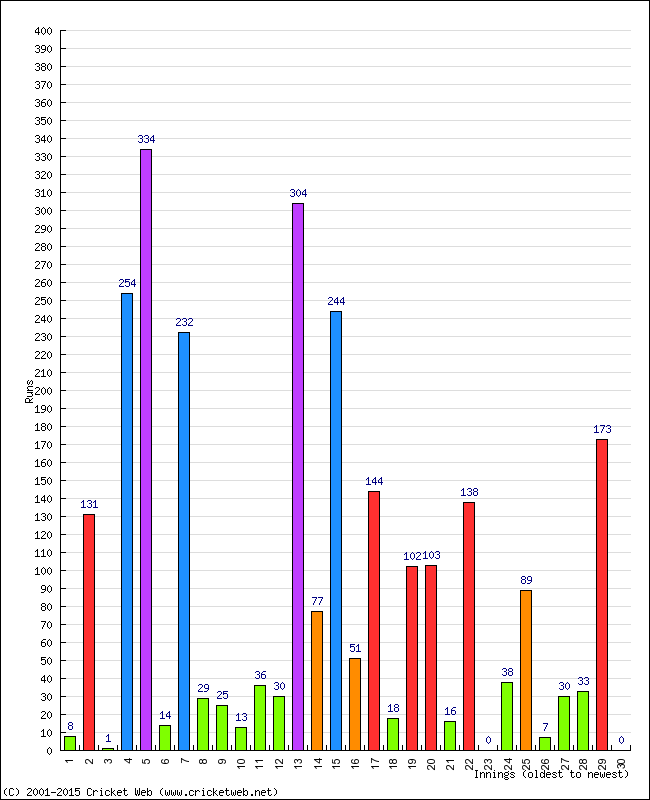 Batting Performance Innings by Innings - Away