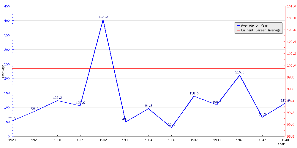 Batting Average by Year