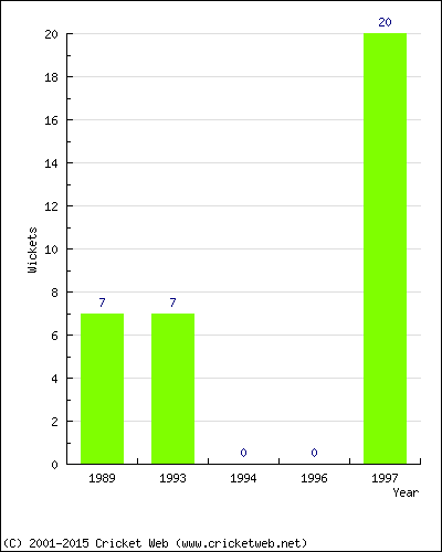 Runs by Year