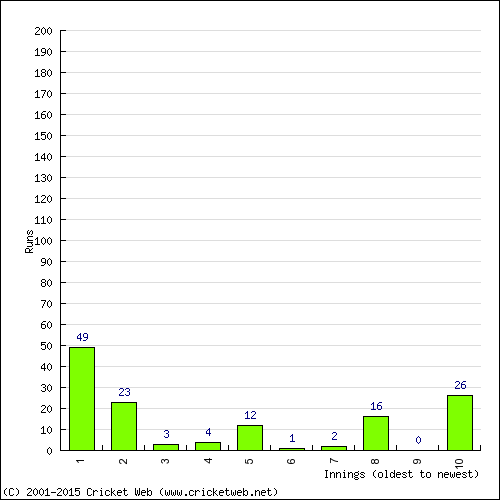 Batting Recent Scores