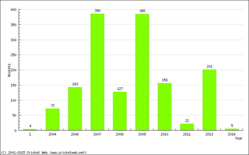 Runs by Year