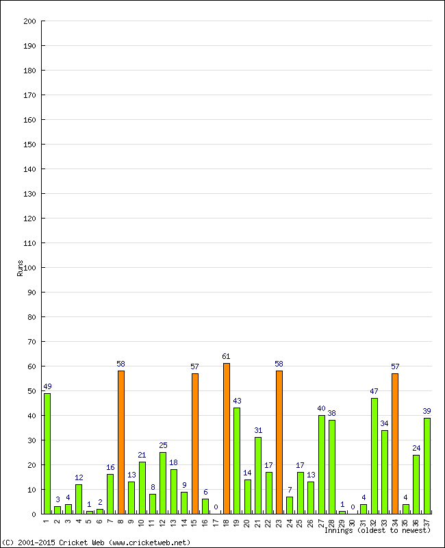 Batting Performance Innings by Innings - Away