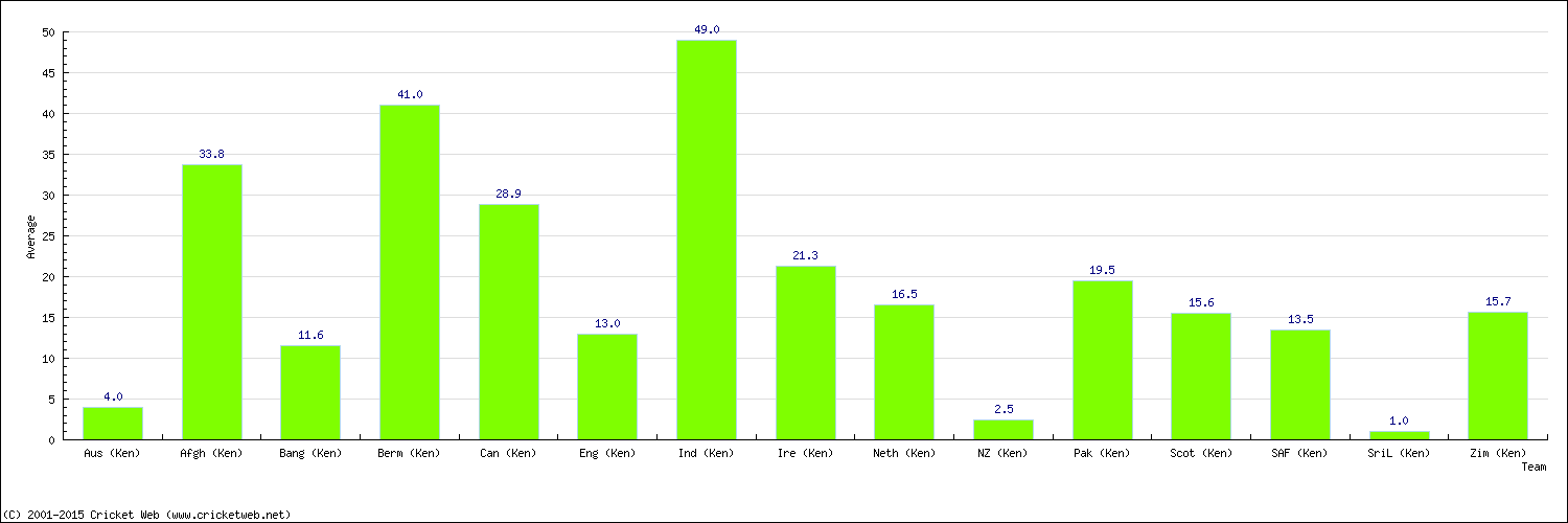 Batting Average by Country