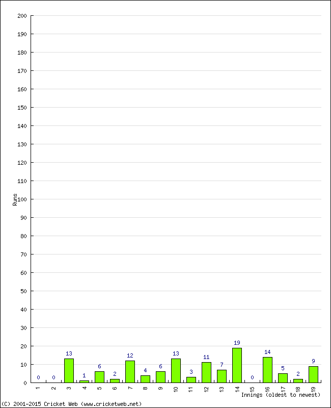 Batting Performance Innings by Innings