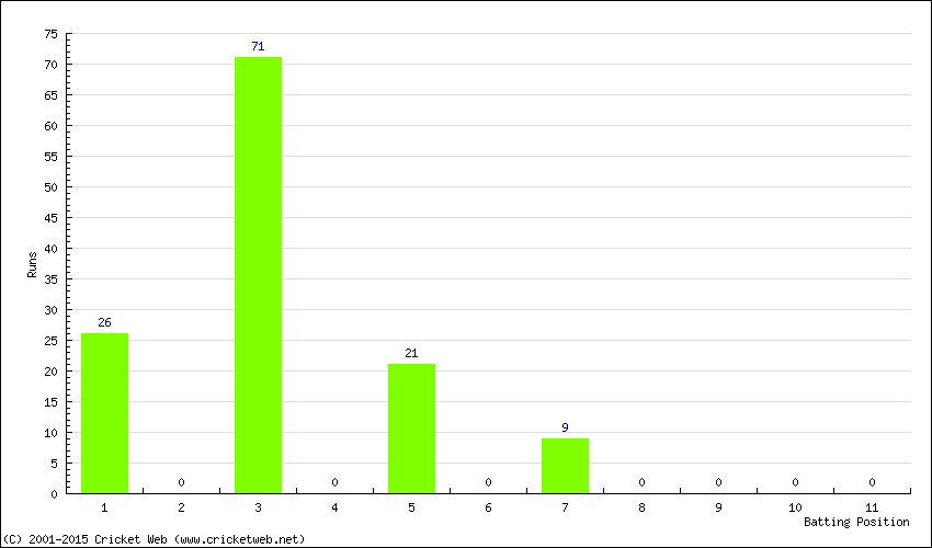 Runs by Batting Position