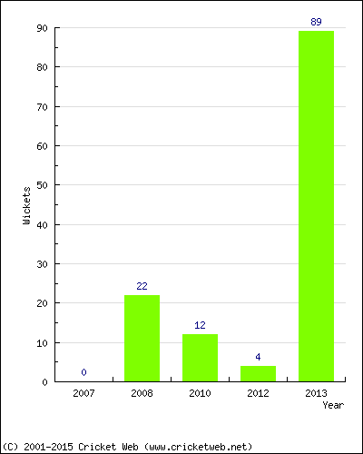 Runs by Year