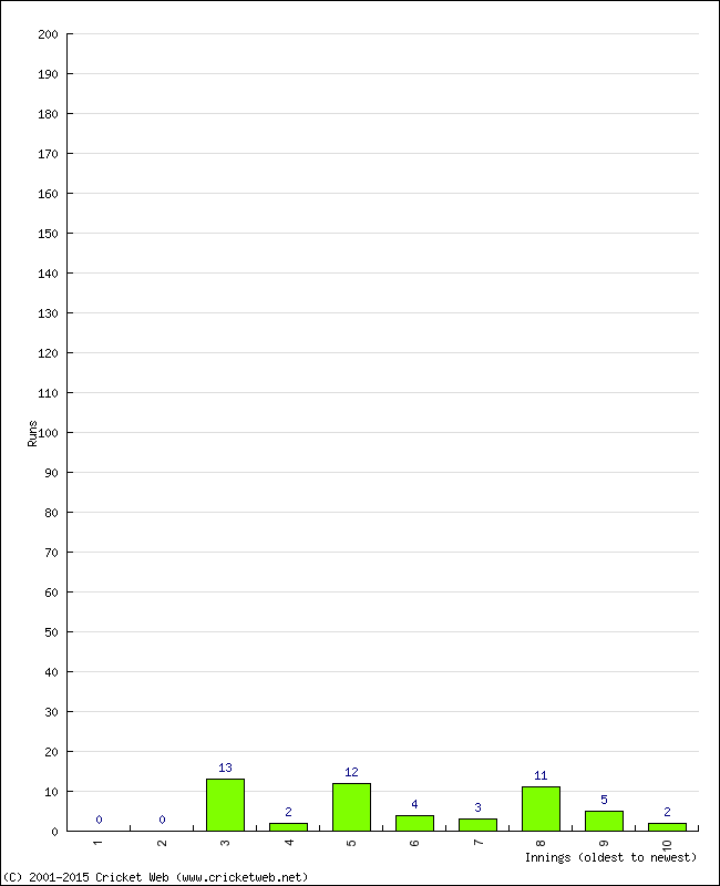 Batting Performance Innings by Innings - Home